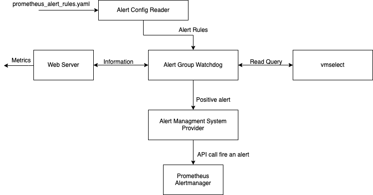 VM Alert