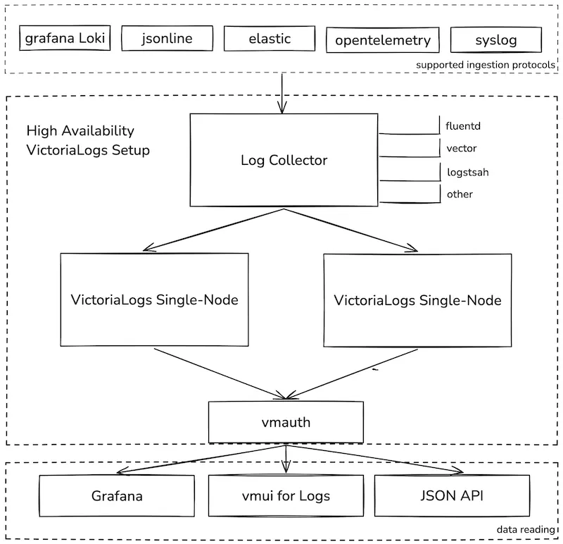 VictoriaLogs Single-Node Instance High-Availability schema