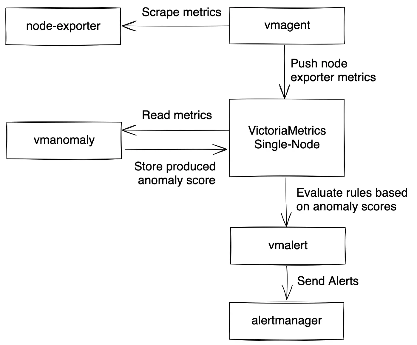 typical setup diagram