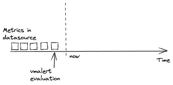 vmalert evaluation when data is delayed