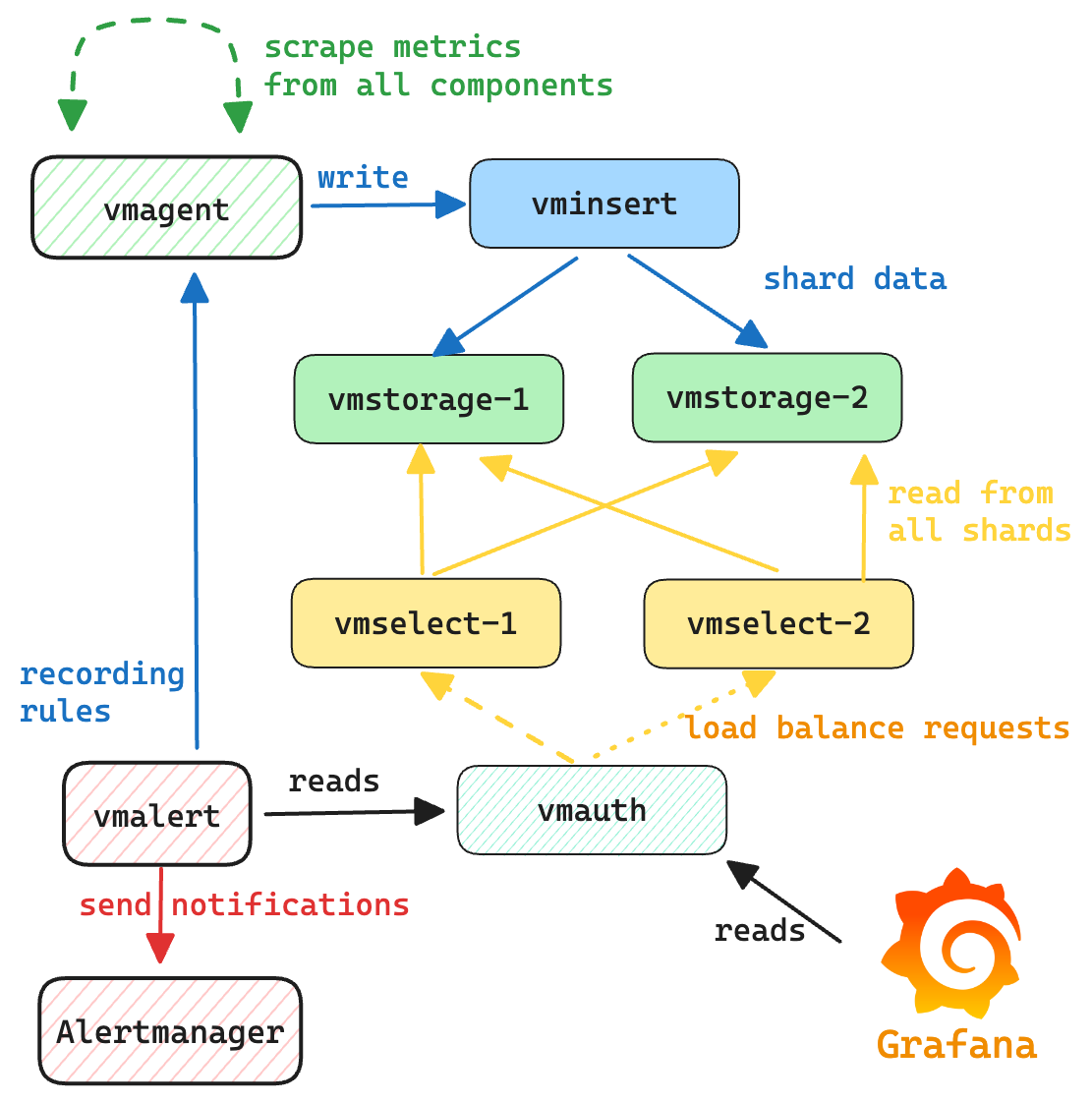 VictoriaMetrics cluster deployment