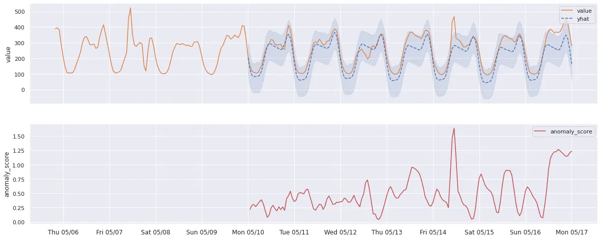 anomaly-score-calculation-example