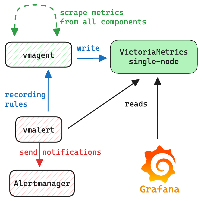 VictoriaMetrics single-server deployment