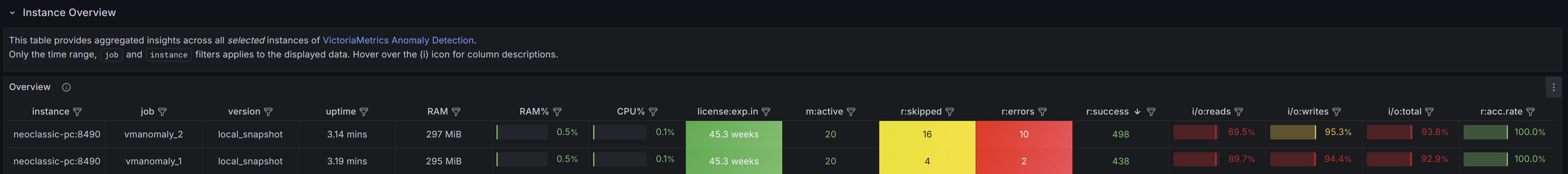 vmanomaly-dashboard-2-instance-overview