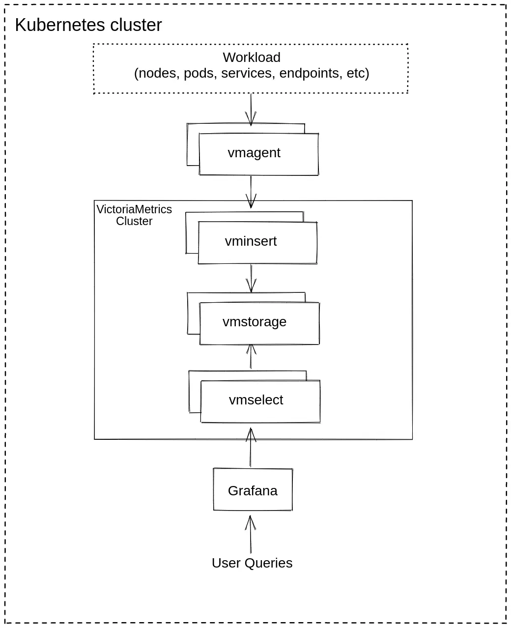 VMCluster on K8s