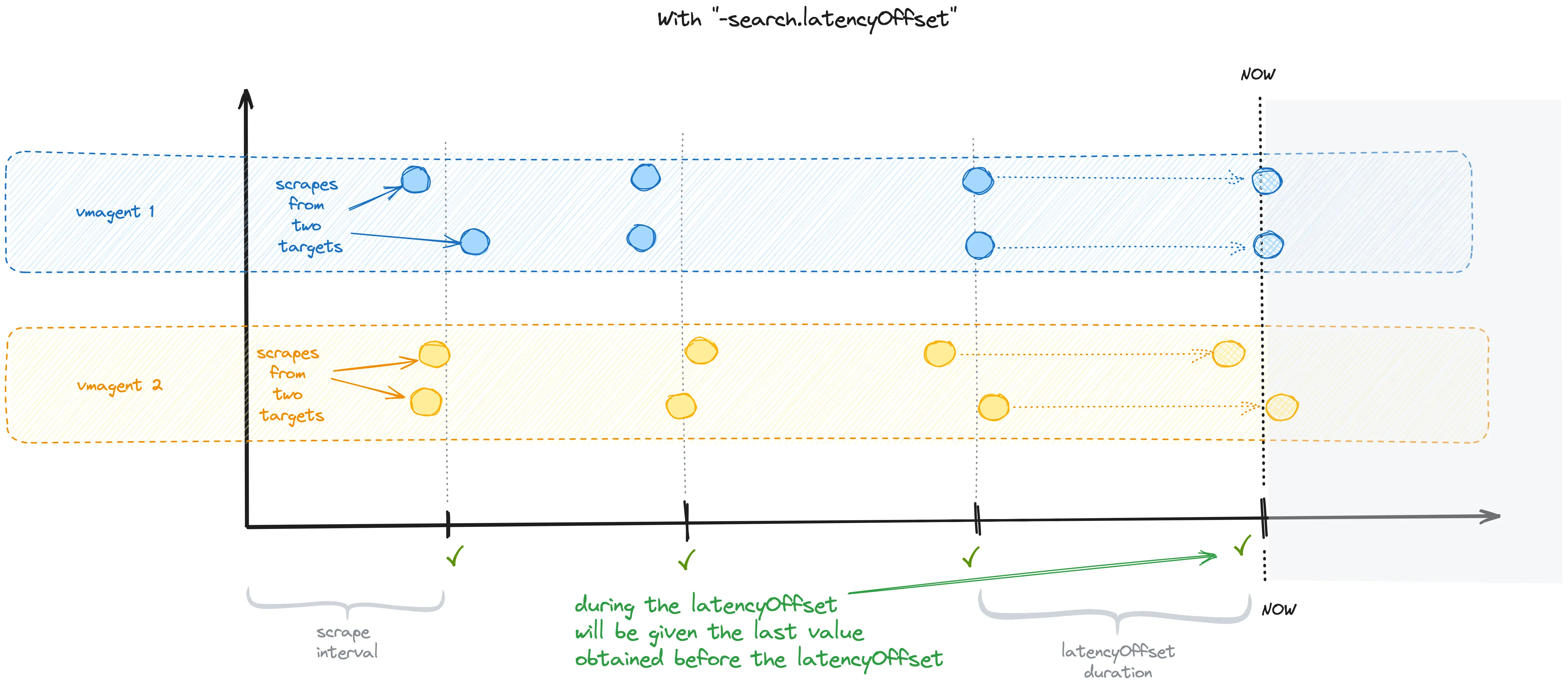 with latency offset