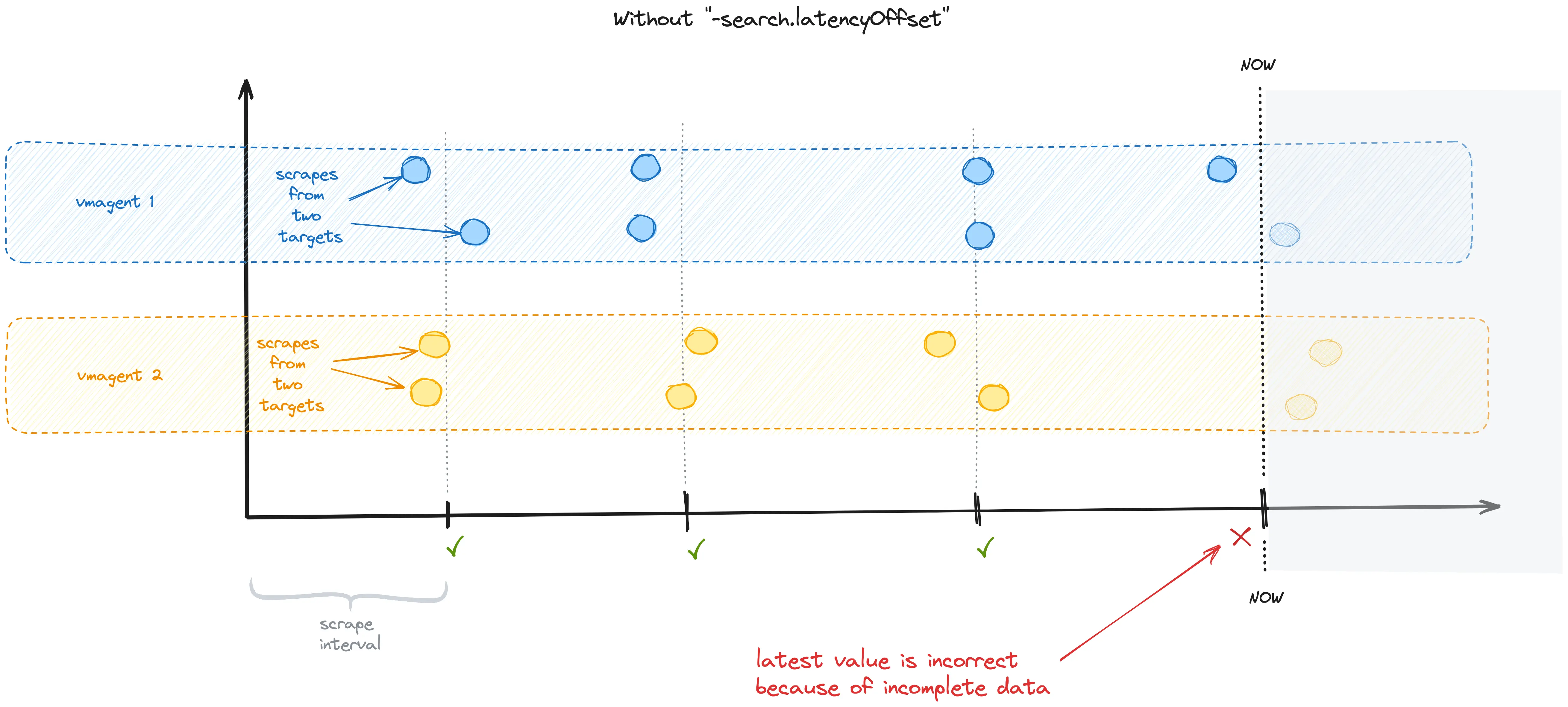 without latency offset