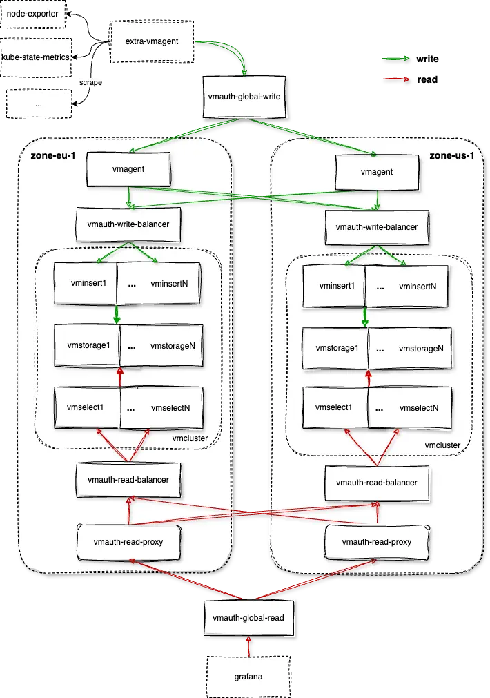 victoriametrics-distributed-topology