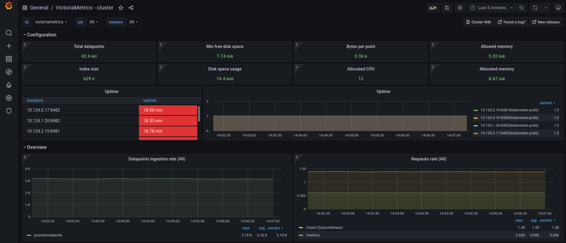 VictoriaMetrics cluster dashboard