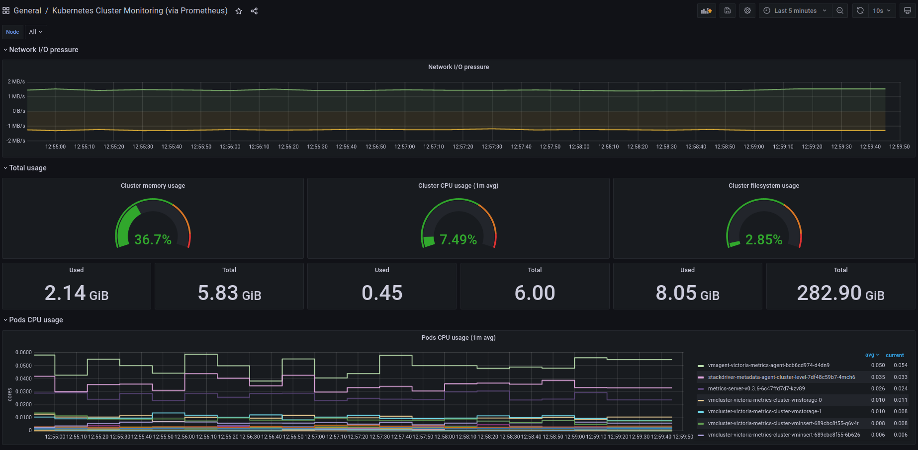 Kubernetes metrics provided by vmcluster