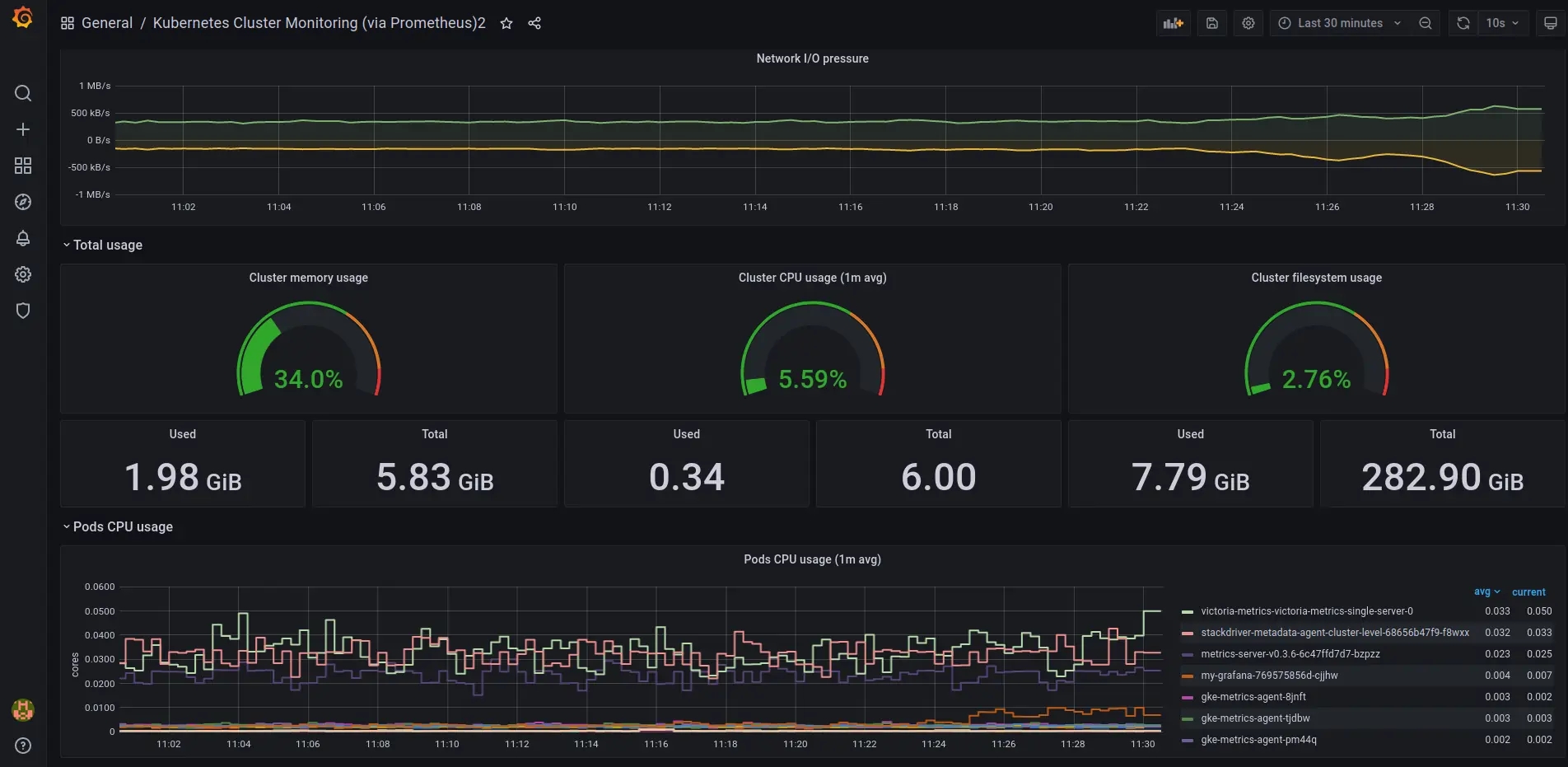 k8s dashboards