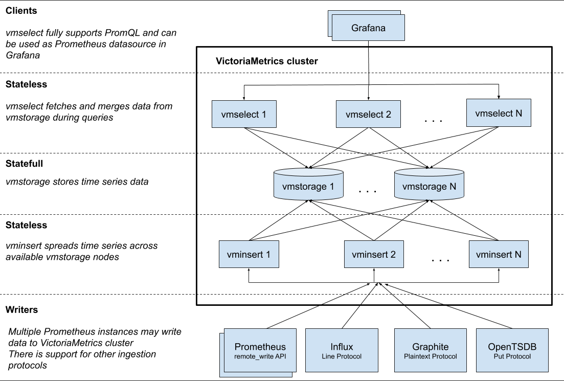 VictoriaMetrics cluster scheme