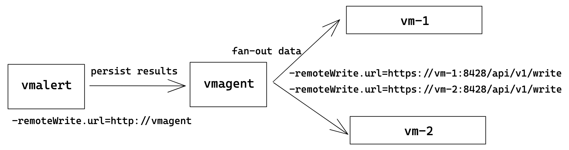 vmalert multiple remote write destinations